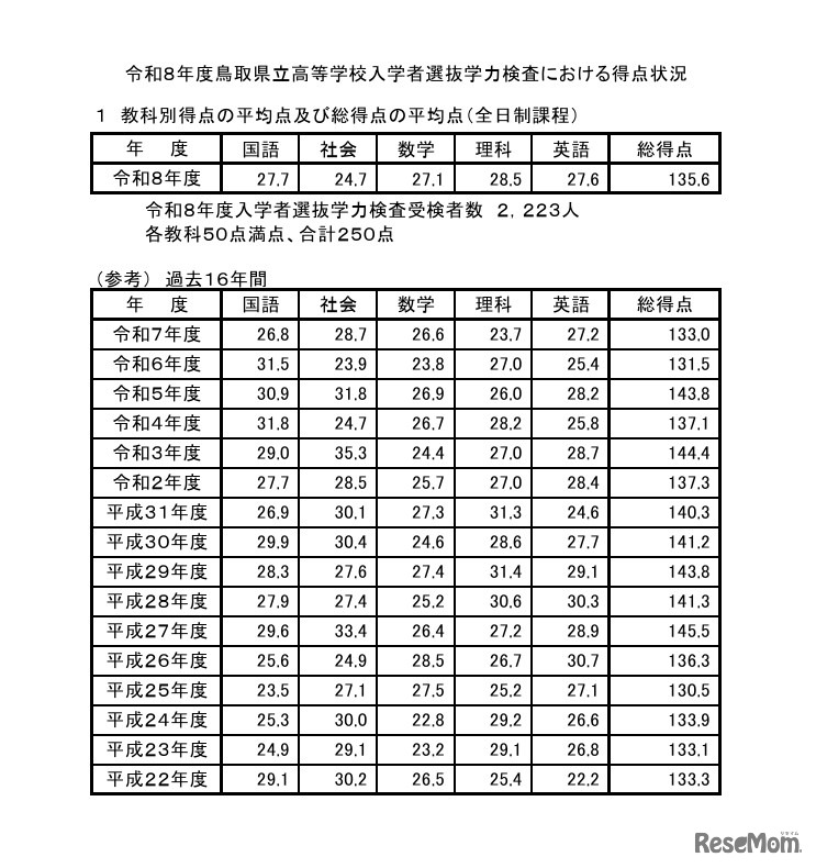教科別得点の平均点および総得点の平均点（全日制課程）