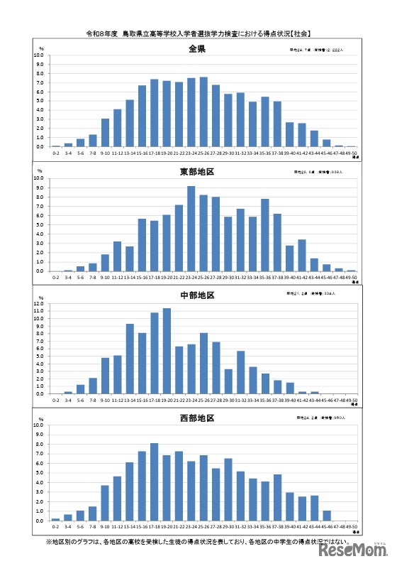 学力検査における得点状況（社会）