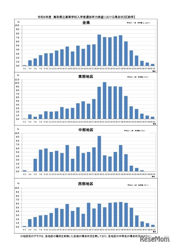 学力検査における得点状況（数学）