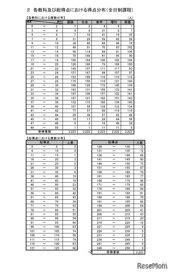 各教科および総得点における得点分布（全日制課程）