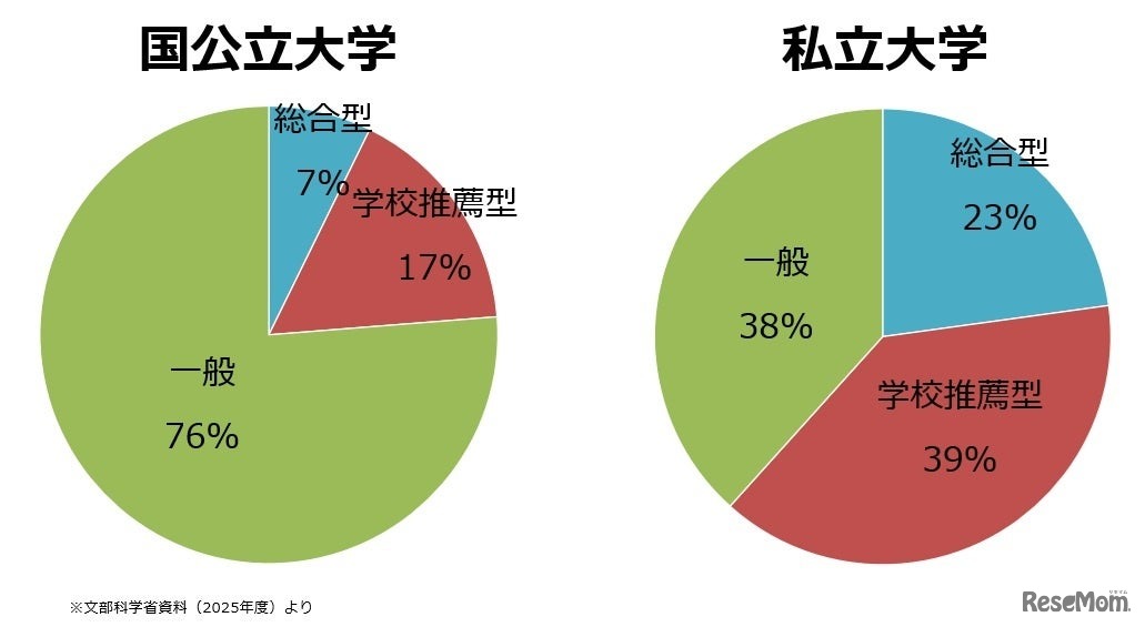 大学入学者に占める総合型選抜・学校推薦型選抜の割合（文部科学省資料より）