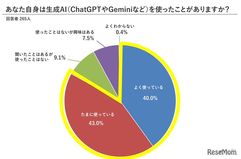 生成AIを使ったことがあるか