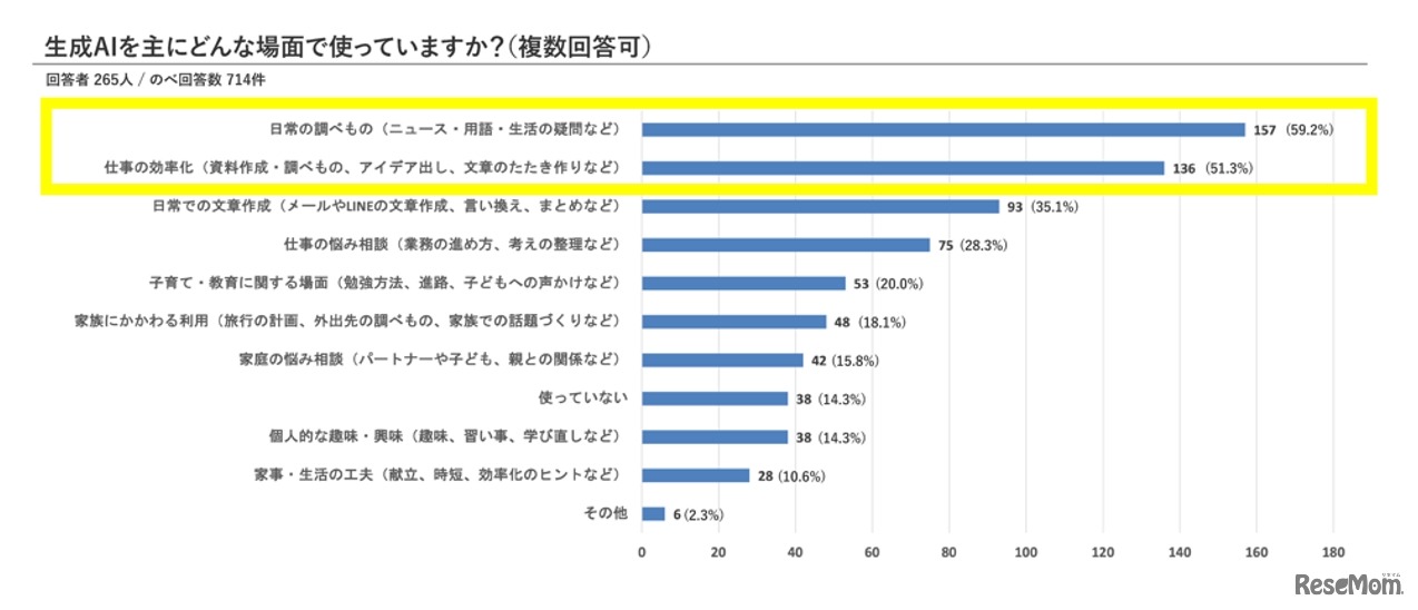 生成AIをおもにどんな場面で使っているか
