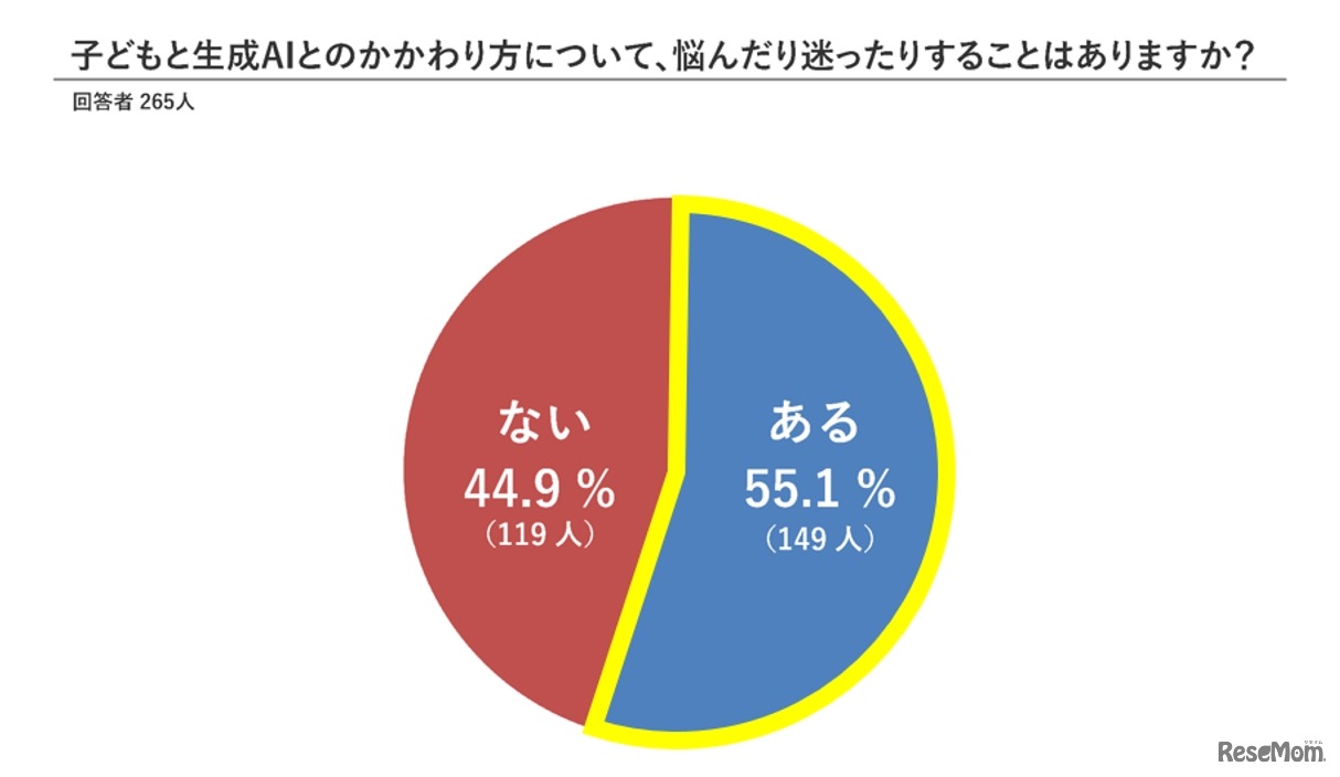 子供と生成AIとのかかわり方について悩みや迷いがあるか