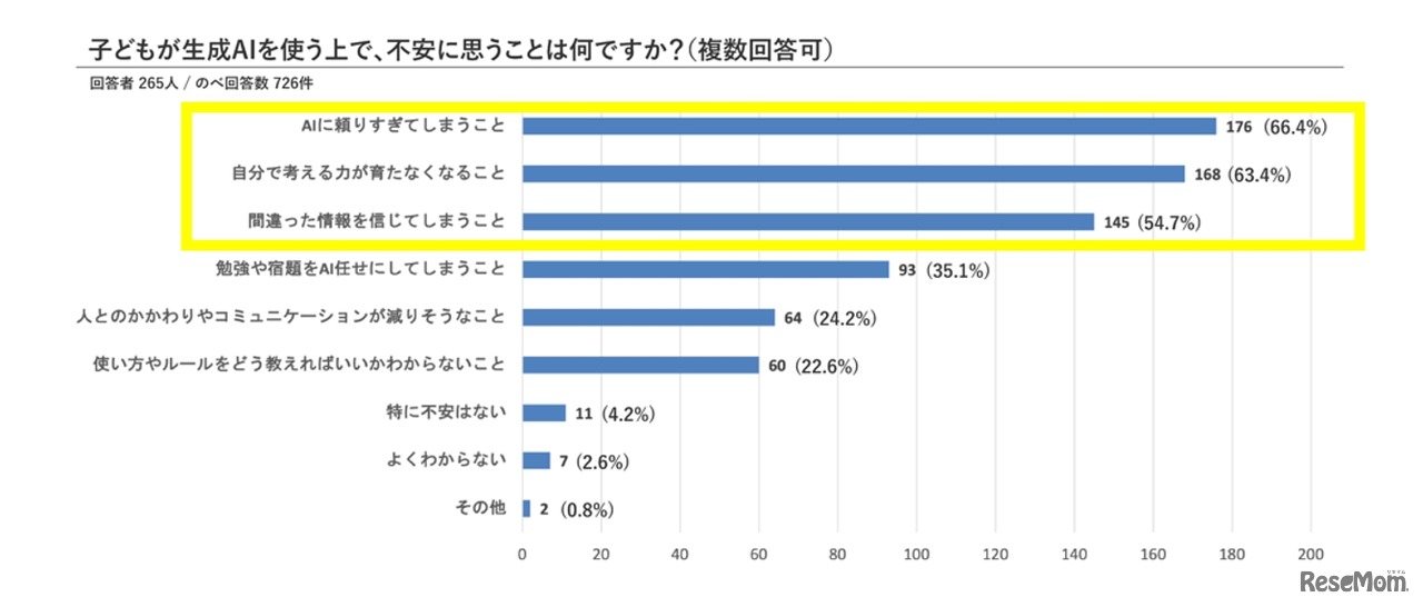 子供が生成AIを使ううえで不安に思うこと
