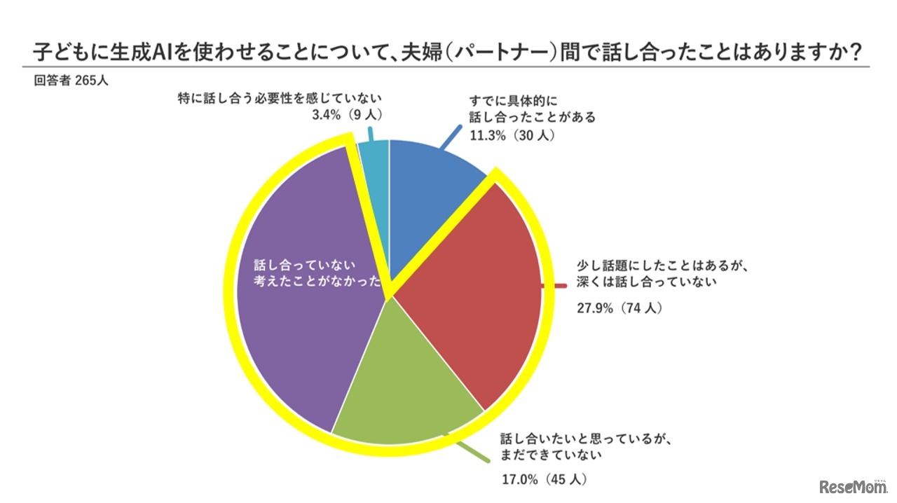 子供の生成AI利用について夫婦（パートナー）間での話し合ったことはあるか
