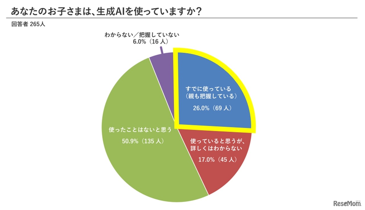 子供の生成AI利用状況