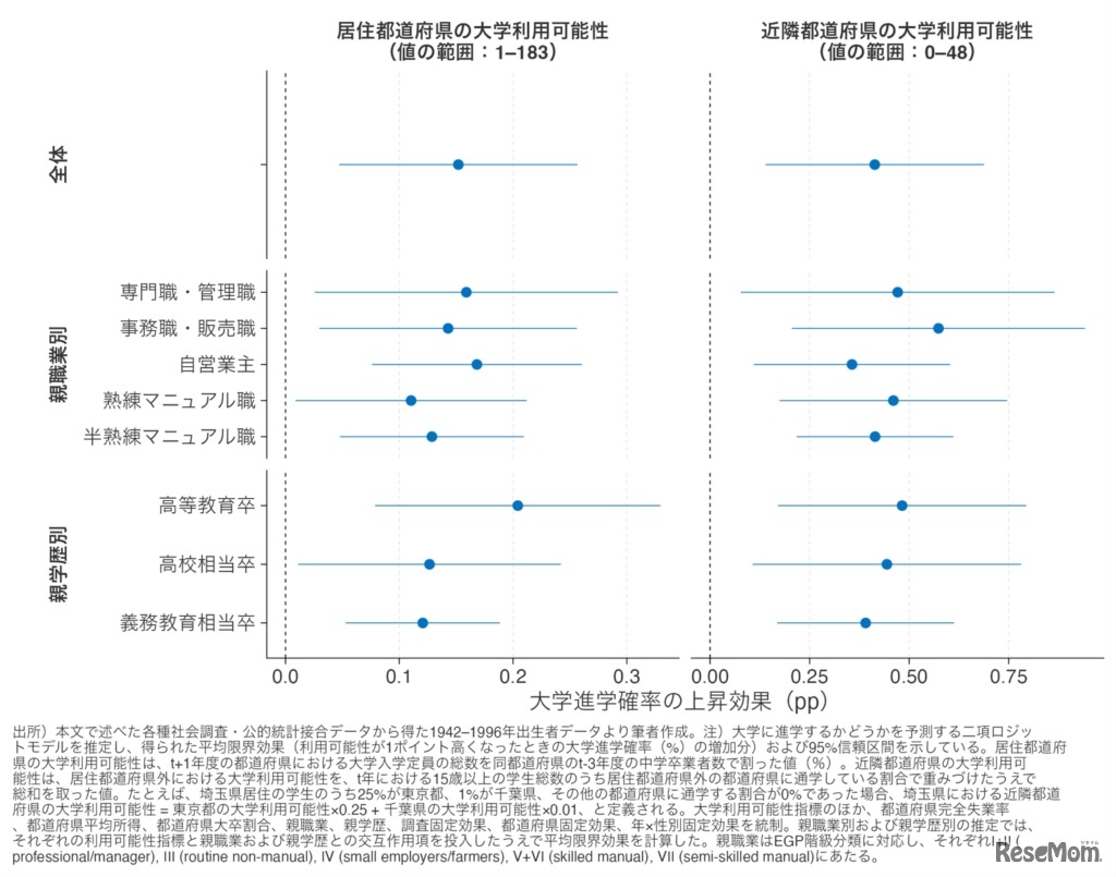 大学進学確率の上昇効果