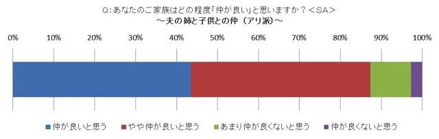 姑・小姑問題は過去の話?! 2.5世帯住宅「アリ」の妻が86.1％……アイシェア調べ