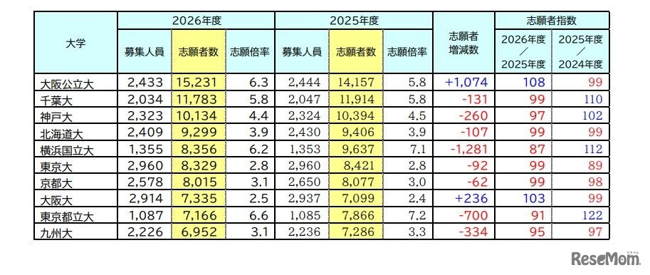 志願者数が多かった大学