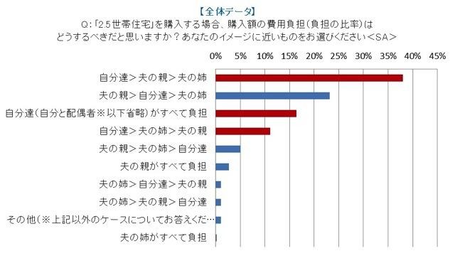 姑・小姑問題は過去の話?! 2.5世帯住宅「アリ」の妻が86.1％……アイシェア調べ