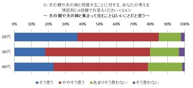 姑・小姑問題は過去の話?! 2.5世帯住宅「アリ」の妻が86.1％……アイシェア調べ