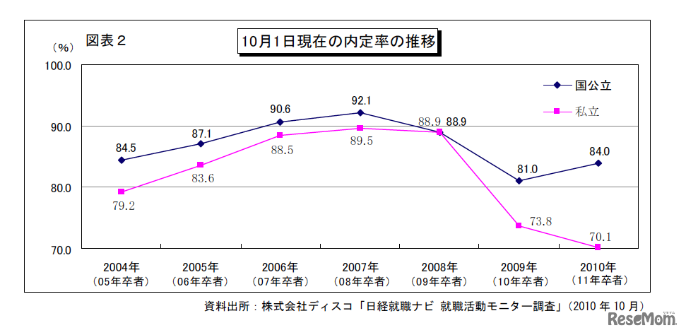 10月1日現在の内定率の推移