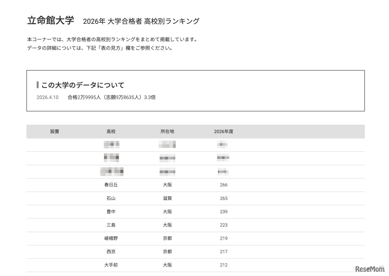 2026年 大学合格者 高校別ランキング「立命館大学」