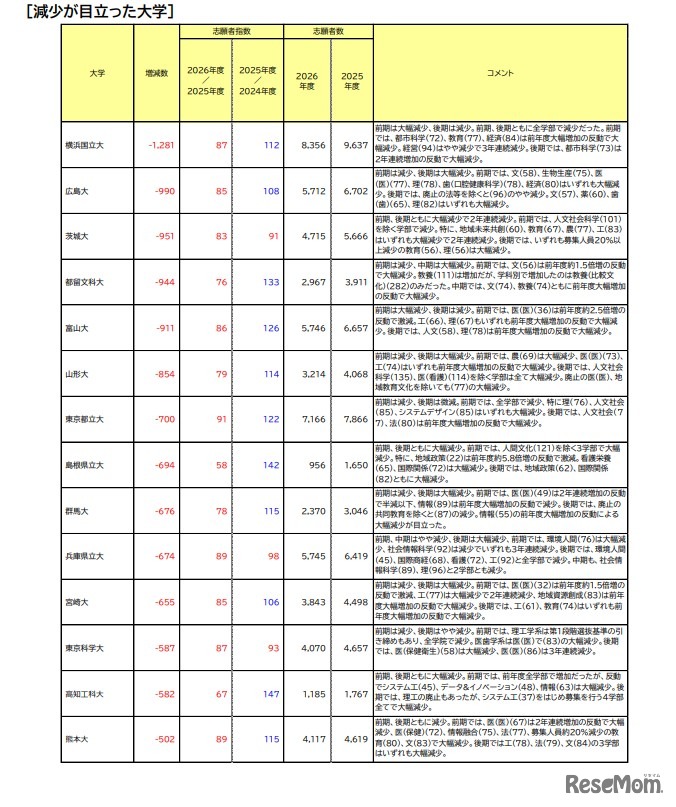 減少が目立った大学