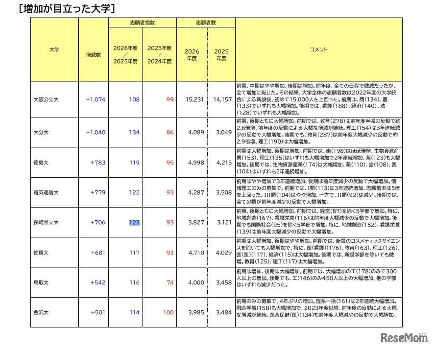 増加が目立った大学