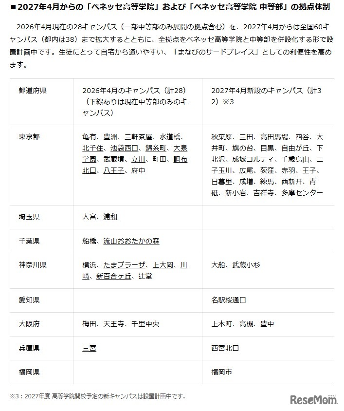 2027年4月からの「ベネッセ高等学院」および「ベネッセ高等学院 中等部」の拠点体制