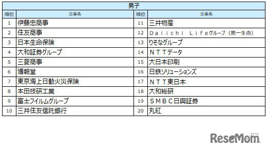 男子順位TOP10