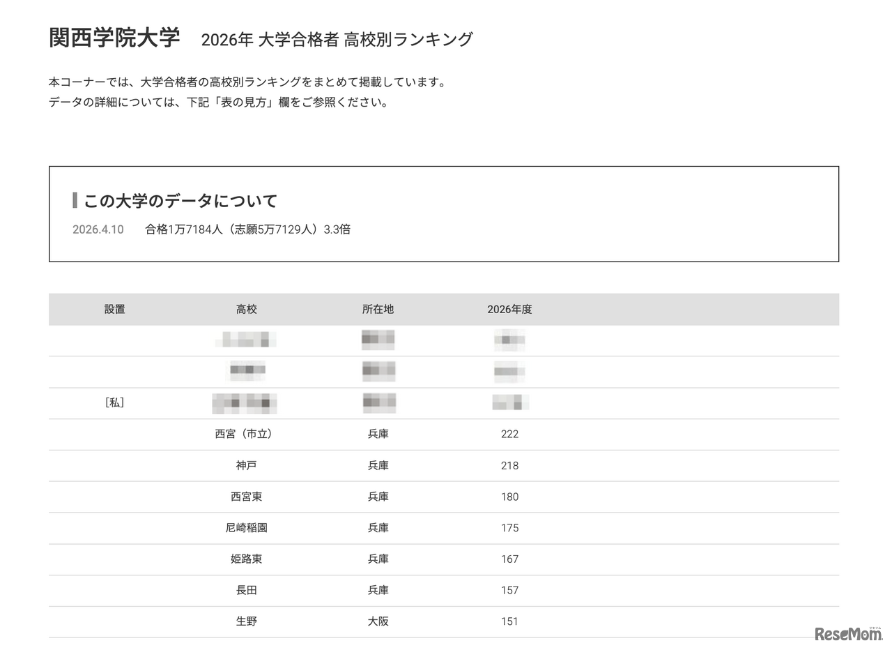 2026年 大学合格者 高校別ランキング「関西学院大学」