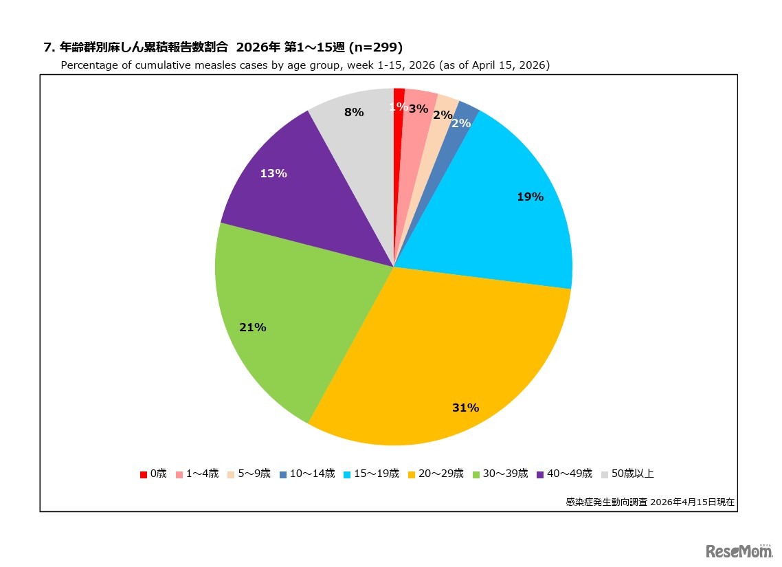 年齢群別麻しん累積報告数割合 2026年 第1～15週