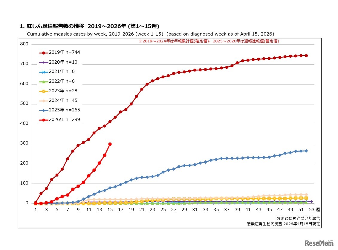 麻しん累積報告数の推移 2019～2026年（第1～15週）