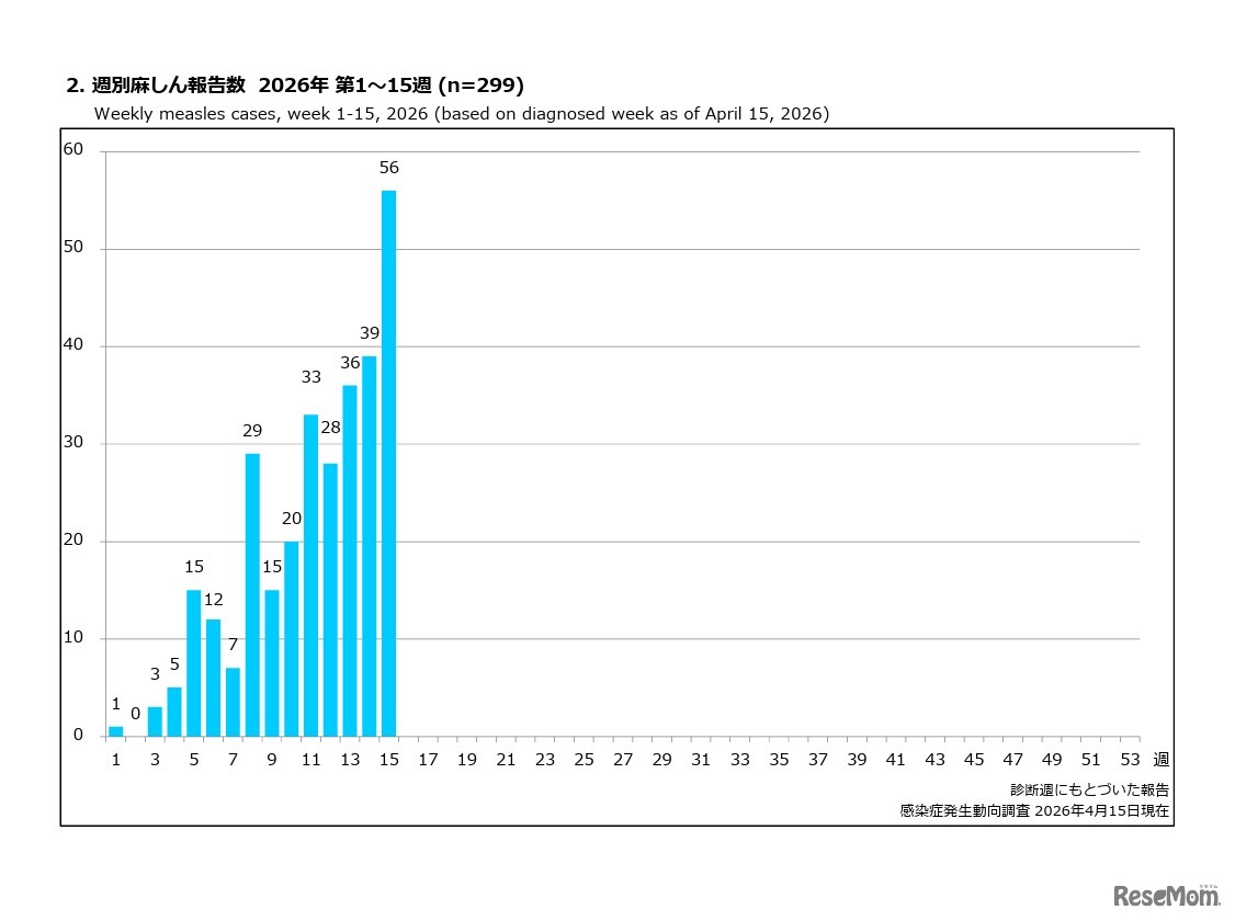 週別麻しん報告数 2026年 第1～15週