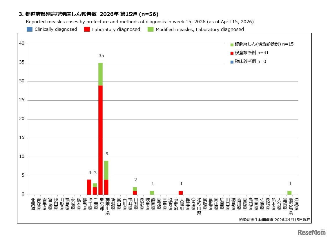 都道府県別病型別麻しん報告数 2026年 第15週