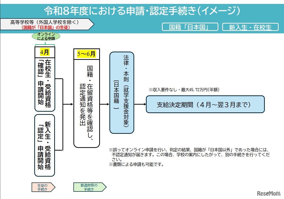 2026年度における申請・認定手続き(イメージ）