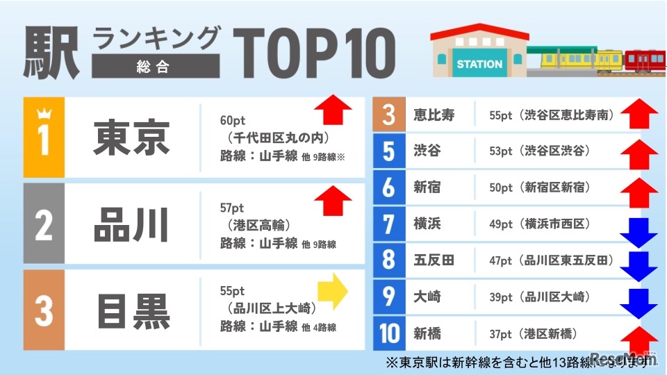駅ランキングTOP10（総合）