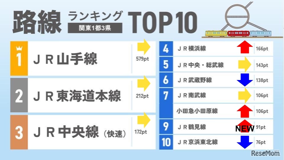 路線ランキングTOP10（関東1都3県）