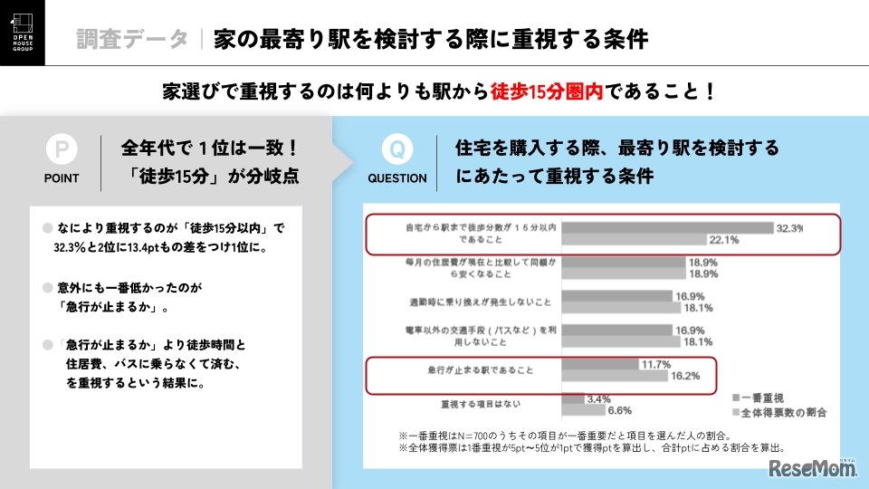 家の最寄り駅を検討する際に重視する条件