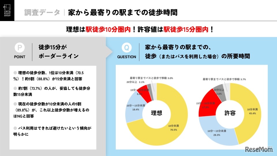 家から最寄り駅までの徒歩時間