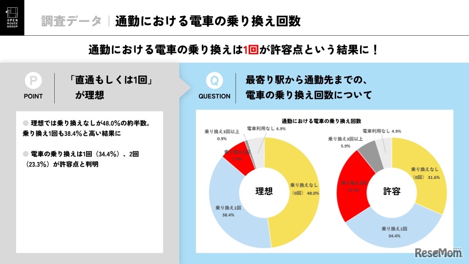 通勤における電車の乗り換え時間