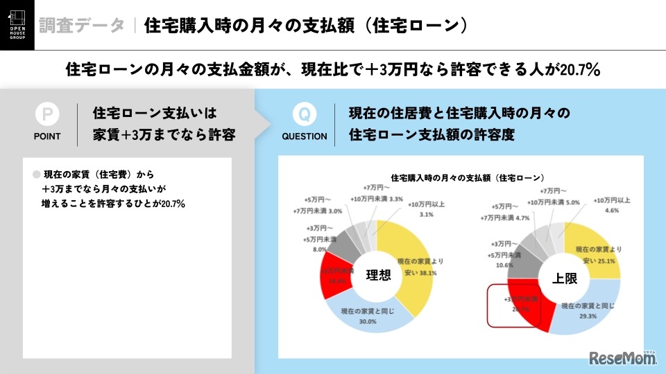住宅購入時の月々の支払額（住宅ローン）