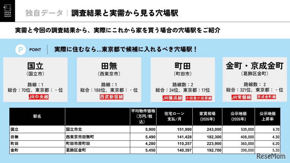 調査結果と実需から見る穴場駅