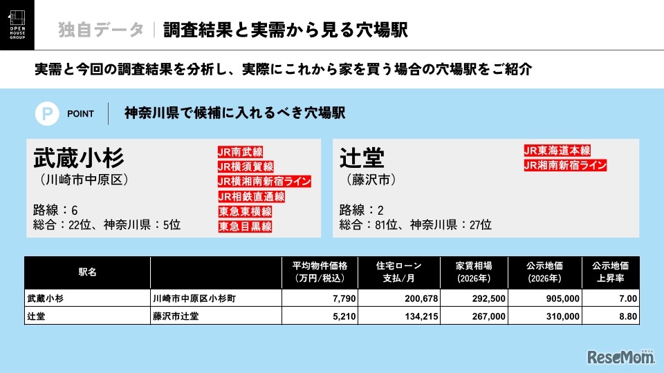 調査結果と実需から見る穴場駅