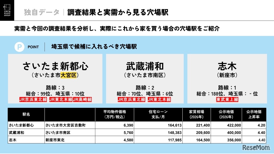 調査結果と実需から見る穴場駅