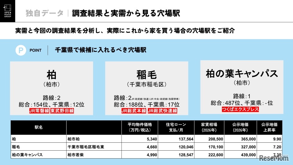 調査結果と実需から見る穴場駅