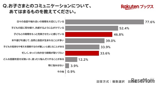 親子のコミュニケーションについてあてはまるもの