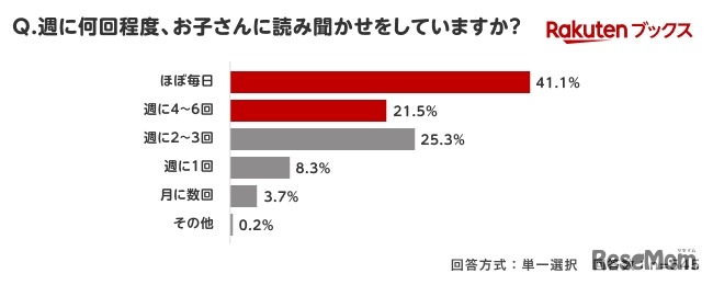 読み聞かせの回数