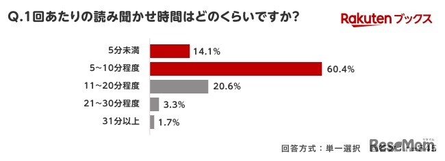 1回あたりの読み聞かせ時間
