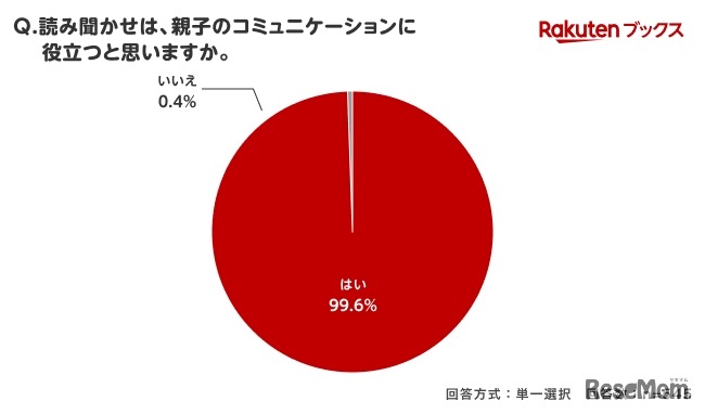 読み聞かせは親子のコミュニケーションに役立つと思いますか