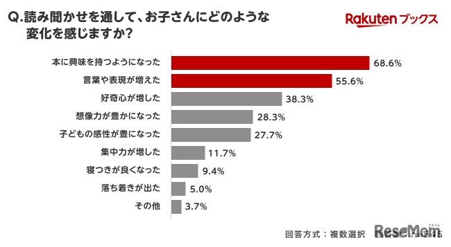 読み聞かせを通して、子供にどのような変化を感じますか