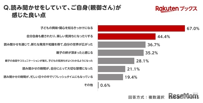 読み聞かせをしていて、自身が感じた良い点