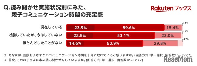 読み聞かせ実施状況別にみた親子コミュニケーションの充実感