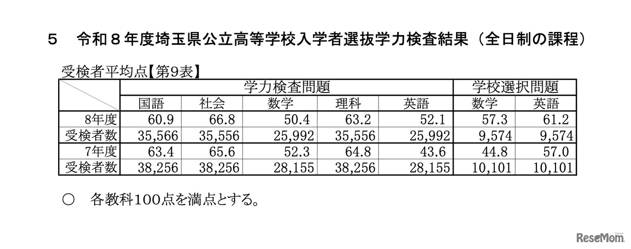 令和8年度埼玉県公立高等学校入学者選抜学力検査結果＜全日制の課程＞