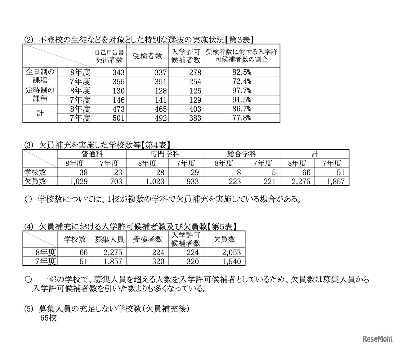 不登校などの特別選抜および欠員補充の実施状況