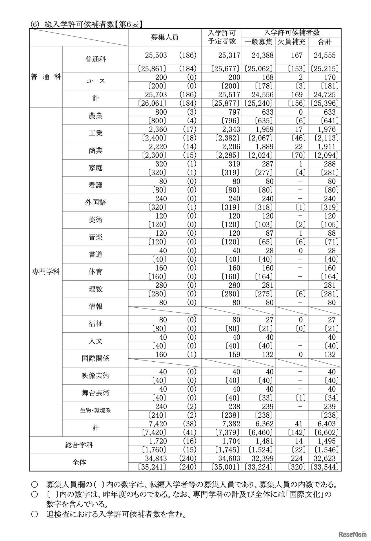 総入学許可候補者数