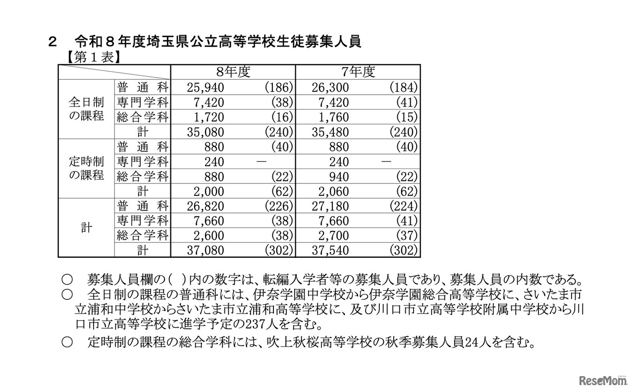 令和8年度埼玉県公立高等学校生徒募集人員