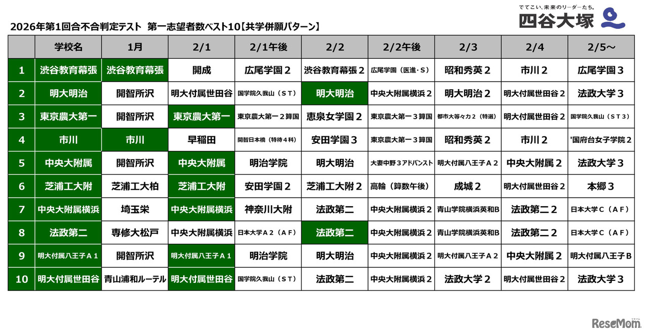 2026年第1回合不合判定テスト　第一志望者数ベスト10【共学併願パターン】